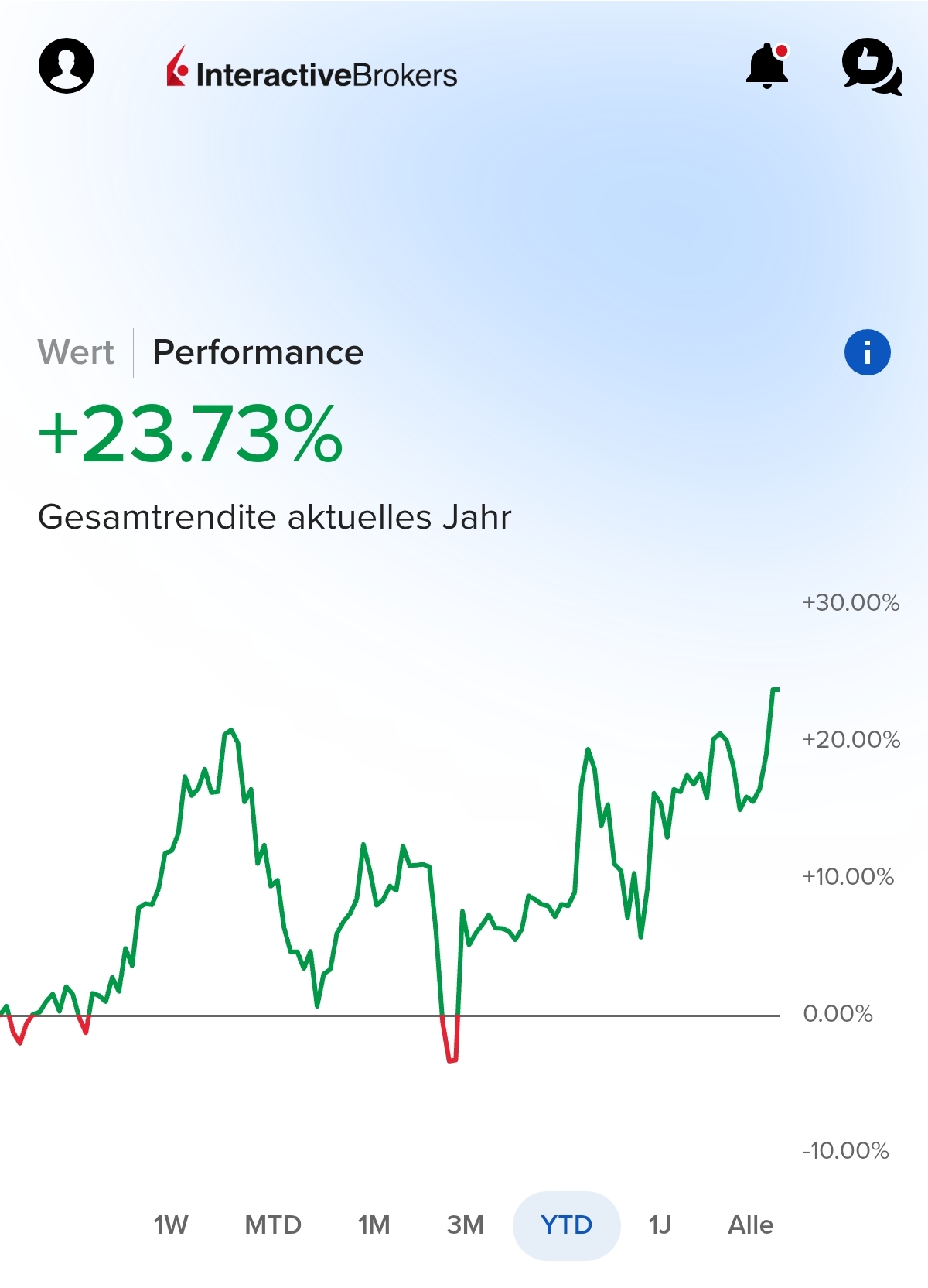 YTD Performance +23,73 %
