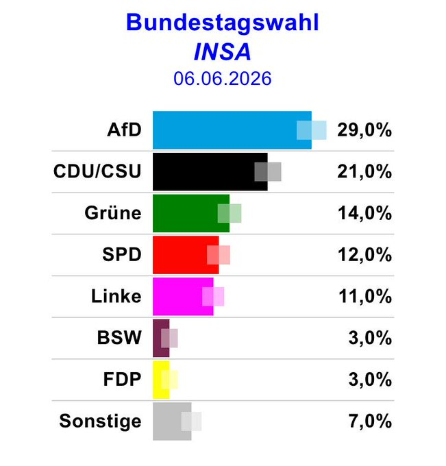 INSA Wahlumfrage 06.06.2026