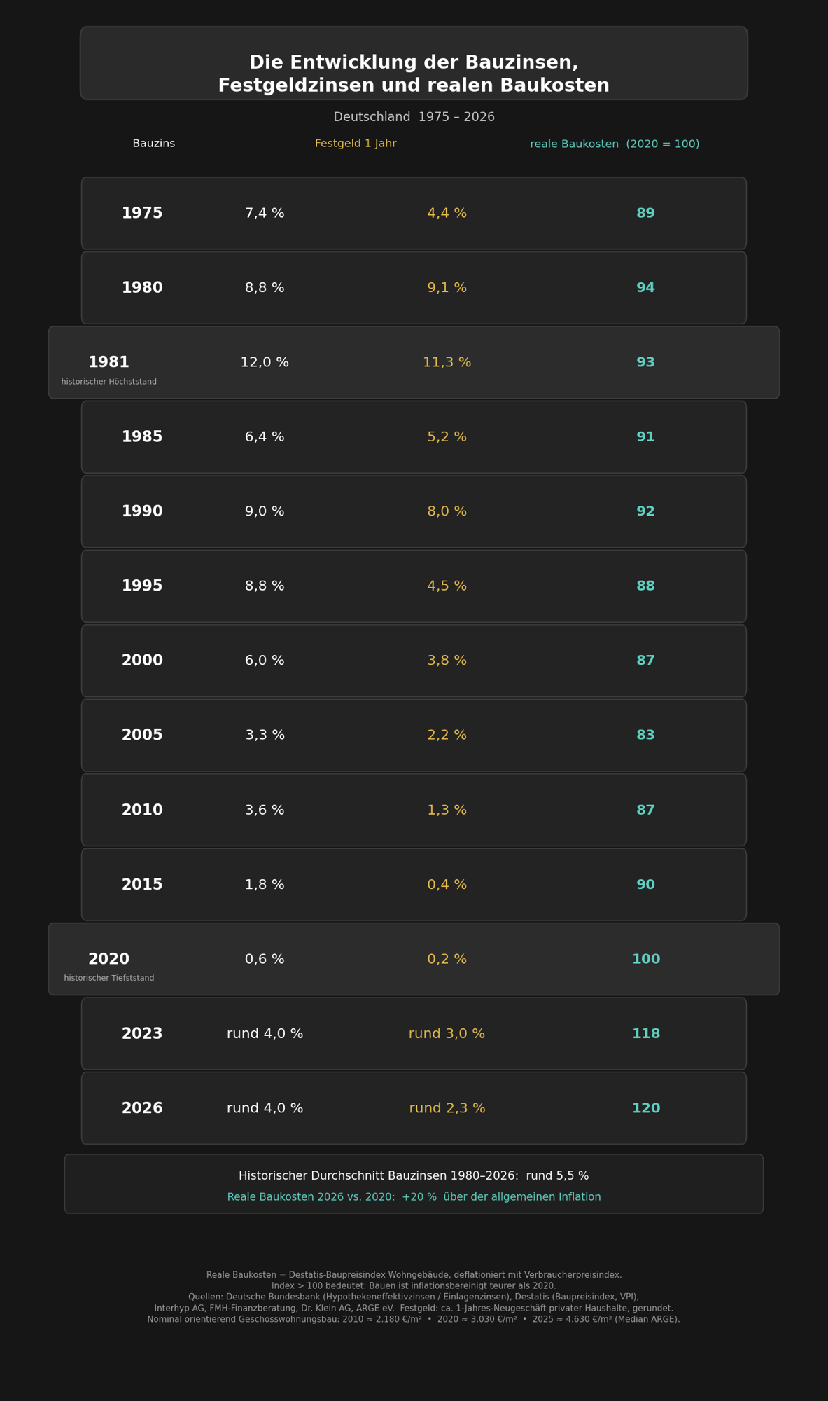 Tabelle: Entwicklung der Bauzinsen, Festgeldzinsen und realen Baukosten in Deutschland 1975 bis 2026