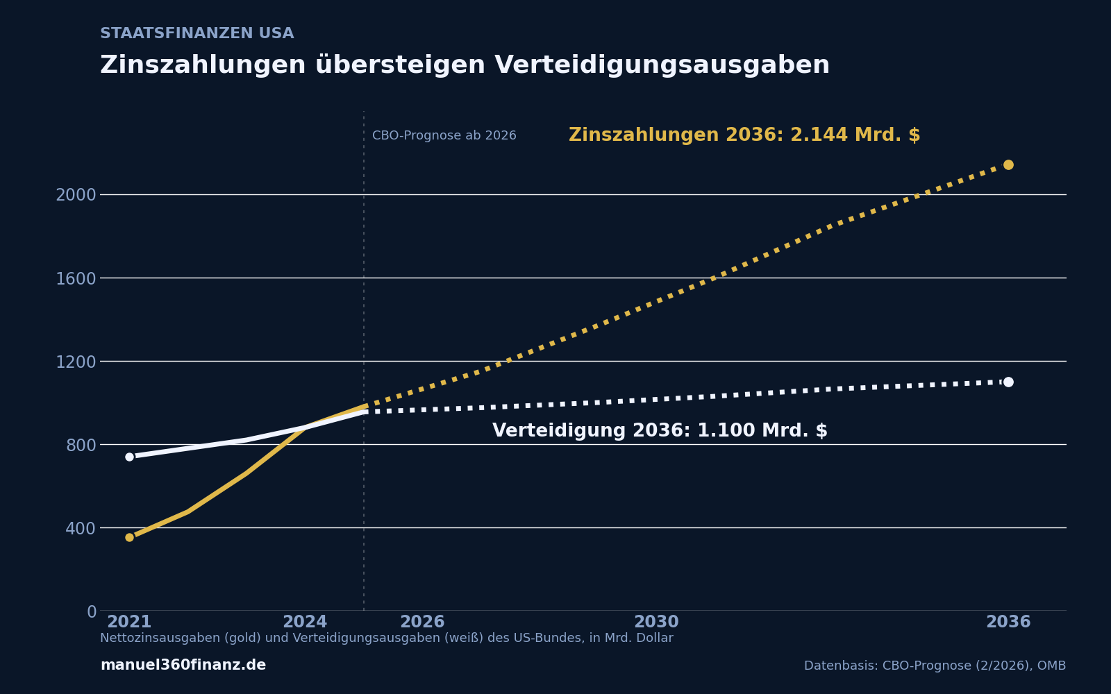 Chart: US-Nettozinsausgaben übersteigen ab 2024 die Verteidigungsausgaben, CBO-Prognose bis 2036