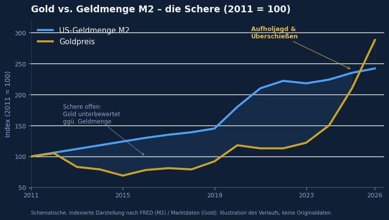 Indexierte Grafik von Goldpreis und M2-Geldmenge seit 2011: Gold fällt 2013-2019 unter die Geldmengenlinie (Schere offen), holt ab 2020 auf und überschießt 2024-2026