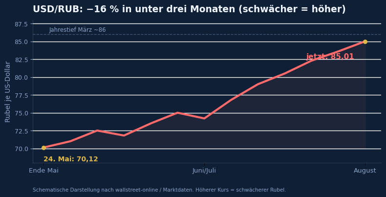 Liniendiagramm USD/RUB von Ende Mai (70,12) bis August (85,01), Anstieg des Dollarkurses bedeutet schwächeren Rubel